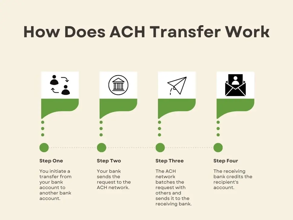 Streamline Your Marketplace Payouts with ACH: A Game-Changing Solution